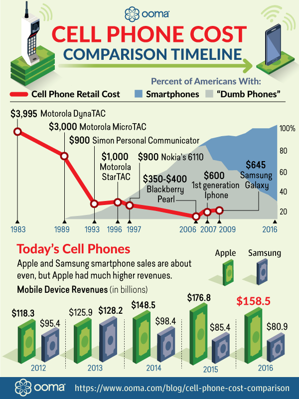 COST FOR AT&T CELL PHONE SERVICE